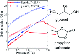 Graphical abstract: Elastic properties of the hydrogen-bonded liquid and glassy glycerol under high pressure: comparison with propylene carbonate