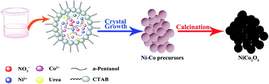 Graphical abstract: Surfactant-assisted solvothermal synthesis of NiCo2O4 as an anode for lithium-ion batteries