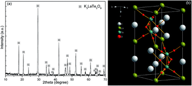 Graphical abstract: K3LaTe2O9:Er: a novel green up-conversion luminescence material