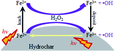 Graphical abstract: Influence of precursor pH on the structure and photo-Fenton performance of Fe/hydrochar