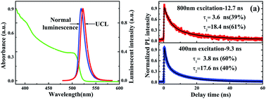 Graphical abstract: The peak shift and evolution of upconversion luminescence from CsPbBr3 nanocrystals under femtosecond laser excitation