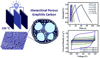 Graphical abstract: Hierarchical porous graphitic carbon for high-performance supercapacitors at high temperature