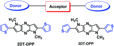 Graphical abstract: 2,6-Di(thiophenyl)-1,5-dihydrodipyrrolopyrazine (DT-DPP) structural isomers as donor–acceptor–donor molecules and their optoelectronic investigation