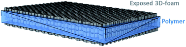 Graphical abstract: A “hairy” polymer/3D-foam hybrid for flexible high performance thermal gap filling applications in harsh environments