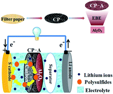 Graphical abstract: A dual-faced interlayer prepared by electron beam evaporation for enhanced-performance lithium–sulfur batteries