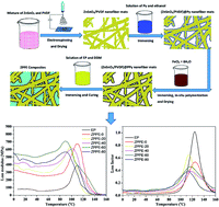 Graphical abstract: Characterization of the damping and mechanical properties of a novel (ZnSnO3/PVDF)@PPy nanofibers/EP composite