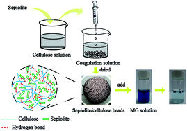 Graphical abstract: Development of organic–inorganic hybrid beads from sepiolite and cellulose for effective adsorption of malachite green