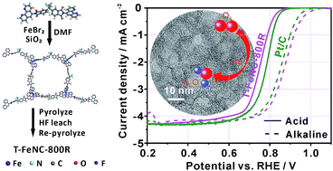 Graphical abstract: A new 3D crosslinked polymer strategy for highly efficient oxygen reduction Fe–Nx/C catalysts