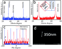 Graphical abstract: Roles of reaction kinetics of CO2 on a PrBaCo2O5.5+δ surfaces