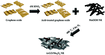 Graphical abstract: An acid-treated reduced graphene oxide/Mn3O4 nanorod nanocomposite as an enhanced anode material for lithium ion batteries