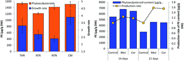 Graphical abstract: Effect of pRi T-DNA genes and elicitation on morphology and phytoecdysteroid biosynthesis in Ajuga bracteosa hairy roots