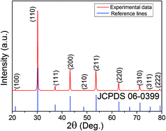 Graphical abstract: High-temperature colossal dielectric behavior of BaZrO3 ceramics