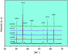 Graphical abstract: Structural, magnetic and electrical properties in Al-substitued NiZnCo ferrite prepared via the sol–gel auto-combustion method for LTCC technology