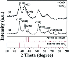 Graphical abstract: Synthesis of highly sensitive disordered porous SnO2 aerogel composite material by the chemical deposition method: synergistic effect of a layer of CuO thin film