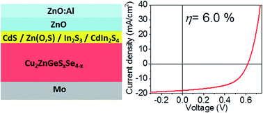 Graphical abstract: Evaluation of different buffer materials for solar cells with wide-gap Cu2ZnGeSxSe4−x absorbers