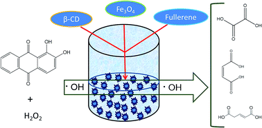 Graphical abstract: Novel highly stable β-cyclodextrin fullerene mixed valent Fe-metal framework for quick Fenton degradation of alizarin