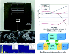 Graphical abstract: Effects of epoxy resin on ground-granulated blast furnace slag stabilized marine sediments