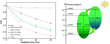 Graphical abstract: Enhanced photocatalytic activity of BiOI under visible light irradiation by the modification of MoS2