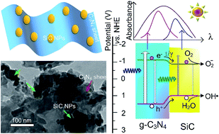 Graphical abstract: A metal-free 3C-SiC/g-C3N4 composite with enhanced visible light photocatalytic activity