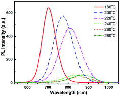 Graphical abstract: Near-infrared emitting CdTeSe alloyed quantum dots: Raman scattering, photoluminescence and single-emitter optical properties