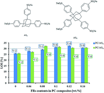 Graphical abstract: Novel sulfonate-containing halogen-free flame-retardants: effect of ternary and quaternary sulfonates centered on adamantane on the properties of polycarbonate composites