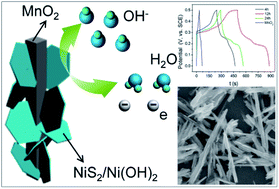 Graphical abstract: Heterostructural MnO2@NiS2/Ni(OH)2 materials for high-performance pseudocapacitor electrodes