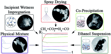 Graphical abstract: Comparative study on La-promoted Ni/γ-Al2O3 for methane dry reforming – spray drying for enhanced nickel dispersion and strong metal–support interactions