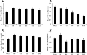 Graphical abstract: Ethyl acetate extract of crabapple fruit is the cholesterol-lowering fraction