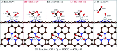 Graphical abstract: Single Ni atom incorporated with pyridinic nitrogen graphene as an efficient catalyst for CO oxidation: first-principles investigation