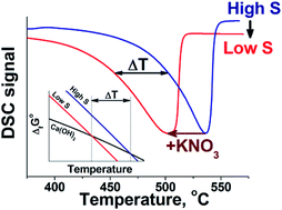 Graphical abstract: Calcium hydroxide doped by KNO3 as a promising candidate for thermochemical storage of solar heat