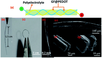 Graphical abstract: Facile fabrication of flexible core–shell graphene/conducting polymer microfibers for fibriform supercapacitors