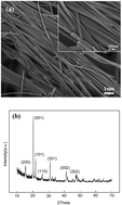 Graphical abstract: CuO/V2O5 hybrid nanowires for highly sensitive and selective H2S gas sensor
