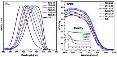 Graphical abstract: Zinc dopant inspired enhancement of electron injection for CuInS2 quantum dot-sensitized solar cells