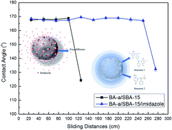 Graphical abstract: Formation and mechanism of a super-hydrophobic surface with wear and salt spray resistance