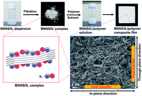 Graphical abstract: Highly thermally conductive and electrically insulating polymer nanocomposites with boron nitride nanosheet/ionic liquid complexes
