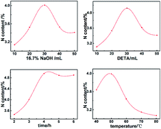 Graphical abstract: Adsorption of Cu(ii) ions in aqueous solution by aminated lignin from enzymatic hydrolysis residues