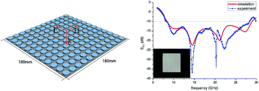 Graphical abstract: Microwave absorption performance of methylimidazolium ionic liquids: towards novel ultra-wideband metamaterial absorbers