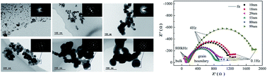 Graphical abstract: The effect of powder grain size on the microstructure and electrical properties of 8 mol% Y2O3-stabilized ZrO2
