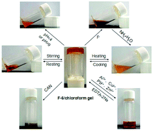 Graphical abstract: A ferrocene-based organogel with multi-stimuli properties and applications in naked-eye recognition of F− and Al3+