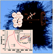 Graphical abstract: Metal doped mesoporous FeOOH nanorods for high performance supercapacitors