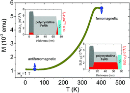 Graphical abstract: Magnetic properties of ordered polycrystalline FeRh thin films