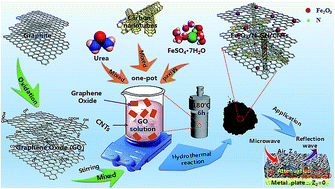 Graphical abstract: Solvothermal synthesis of three-dimensional, Fe2O3 NPs-embedded CNT/N-doped graphene composites with excellent microwave absorption performance