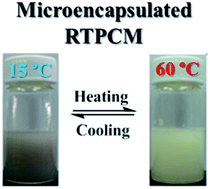 Graphical abstract: Microencapsulation of 1-hexadecanol as a phase change material with reversible thermochromic properties