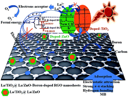 Graphical abstract: Construction of La-doped TiO2@La-doped ZnO–B-doped reduced graphene oxide ternary nanocomposites for improved visible light photocatalytic activity