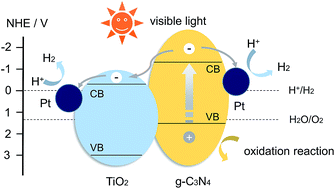 Graphical abstract: In situ synthesis of g-C3N4/TiO2 heterostructures with enhanced photocatalytic hydrogen evolution under visible light