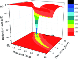 Graphical abstract: Excellent microwave absorption properties by tuned electromagnetic parameters in polyaniline-coated Ba0.9La0.1Fe11.9Ni0.1O19/reduced graphene oxide nanocomposites