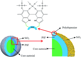 Graphical abstract: High temperature resistant polysulfone/silica double-wall microcapsules and their application in self-lubricating polypropylene