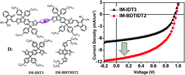 Graphical abstract: Structural optimization of large acceptor–donor–acceptor-type molecules for improved performance of fullerene-free polymer solar cells