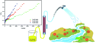 Graphical abstract: Preparation of PEI/CS aerogel beads with a high density of reactive sites for efficient Cr(vi) sorption: batch and column studies