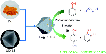 Graphical abstract: Ferrocene particles incorporated into Zr-based metal–organic frameworks for selective phenol hydroxylation to dihydroxybenzenes